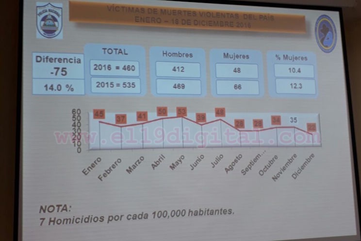 Policía registra menos muertes homicidas en lo que va del año