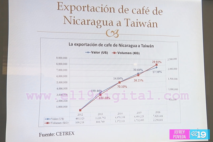 Misión comercial taiwanesa interesada en café nicaragüense