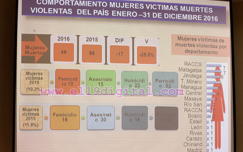 Nicaragua mantiene la tasa de homicidios más baja de la región