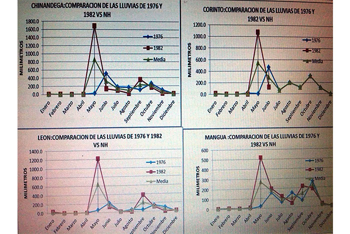 Estudio de Ineter revela que actuales condiciones de El Niño son similares a 1976 y 1982