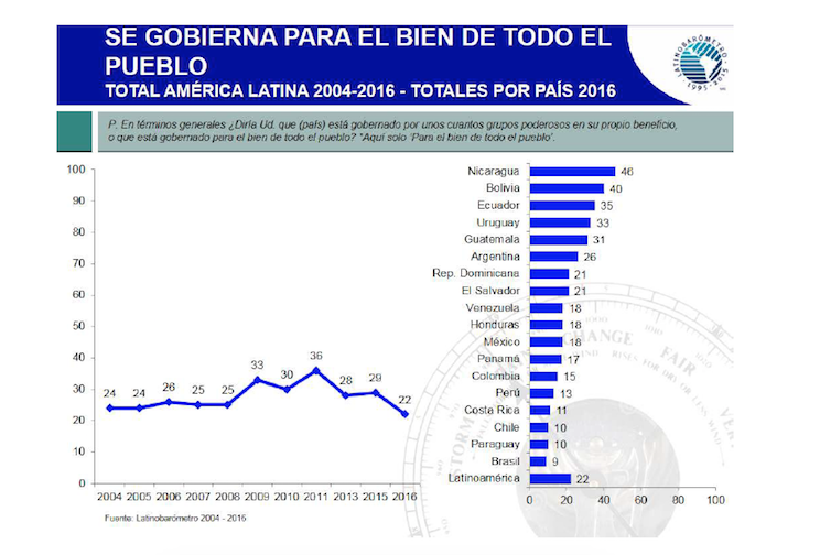 Latinobar&oacute;metro