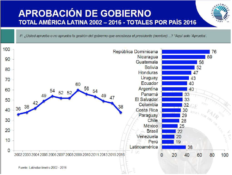 Latinobar&oacute;metro
