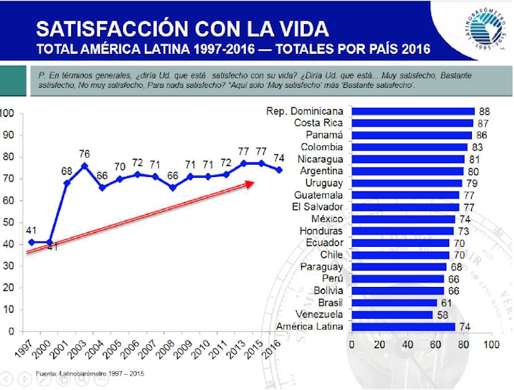 Latinobar&oacute;metro