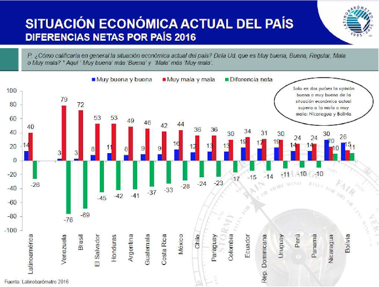 Latinobar&oacute;metro