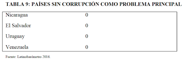 Latinobar&oacute;metro