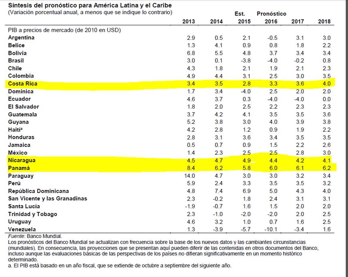 Proyección económica Banco Mundial