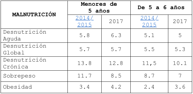 Desnutrici&oacute;n