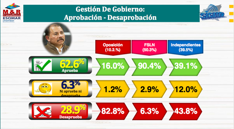 encuesta-myr-aprobacion-gestion-de-gobierno-sandinista