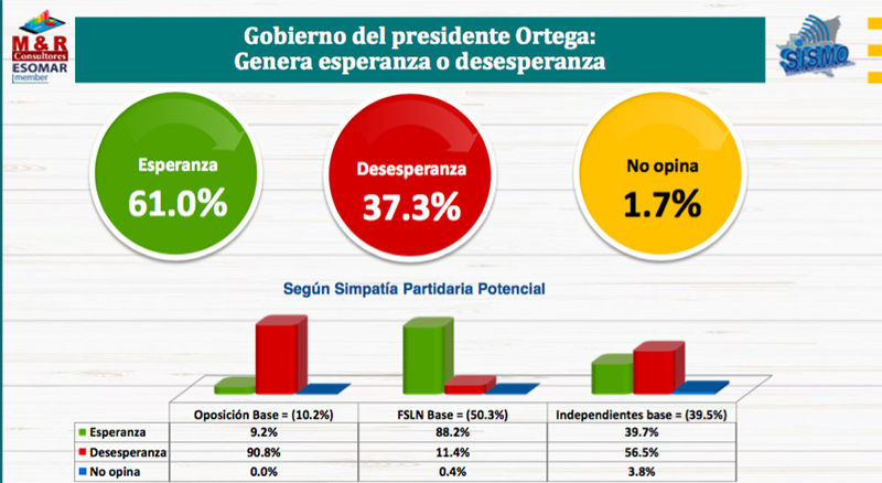 encuesta-myr-aprobacion-gestion-de-gobierno-sandinista