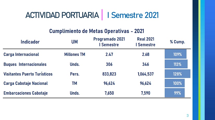 puertos