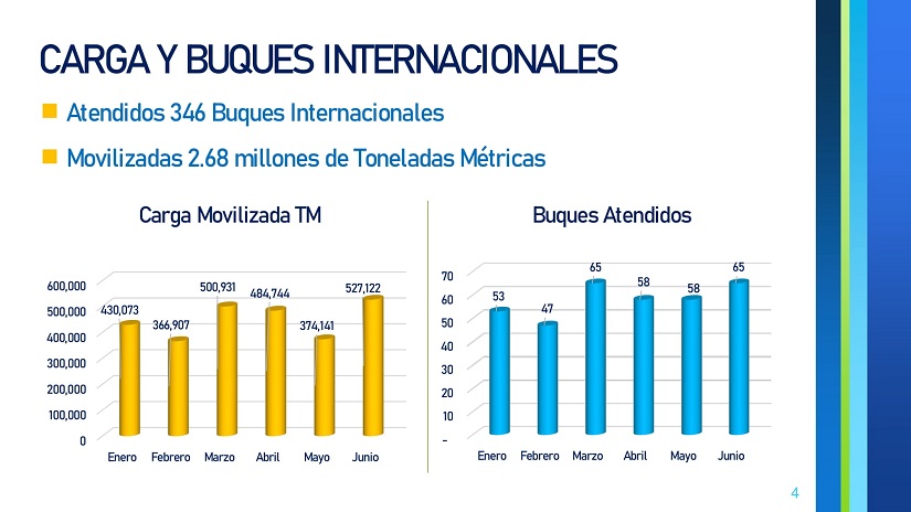 puertos