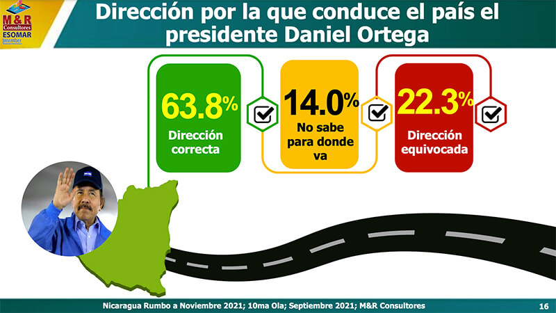 encuesta-nicaragua-elecciones