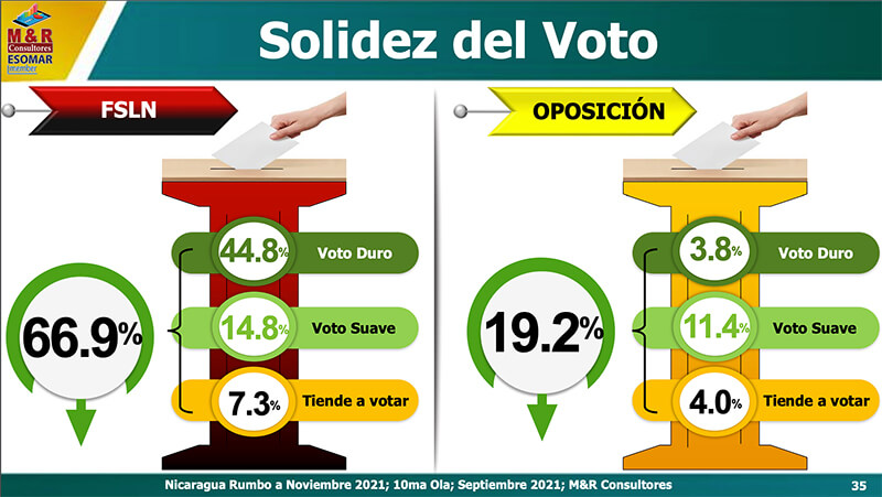 encuesta-nicaragua-elecciones